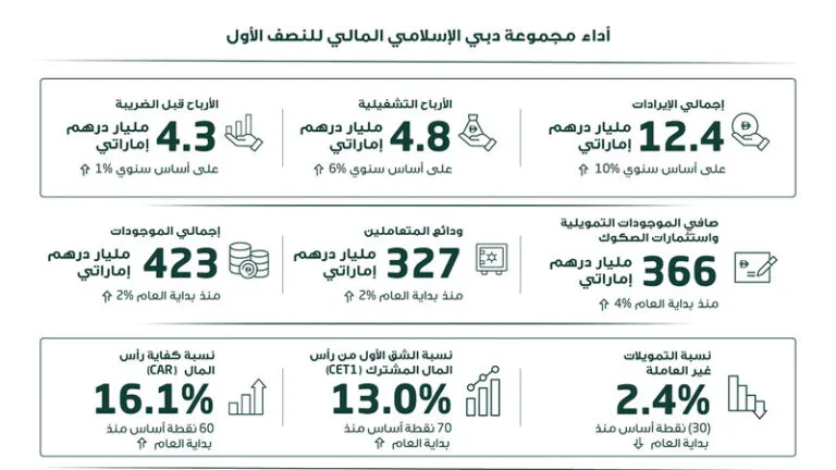 With annual revenue growth of 10%.. Dubai Islamic achieves strong financial results in the first half