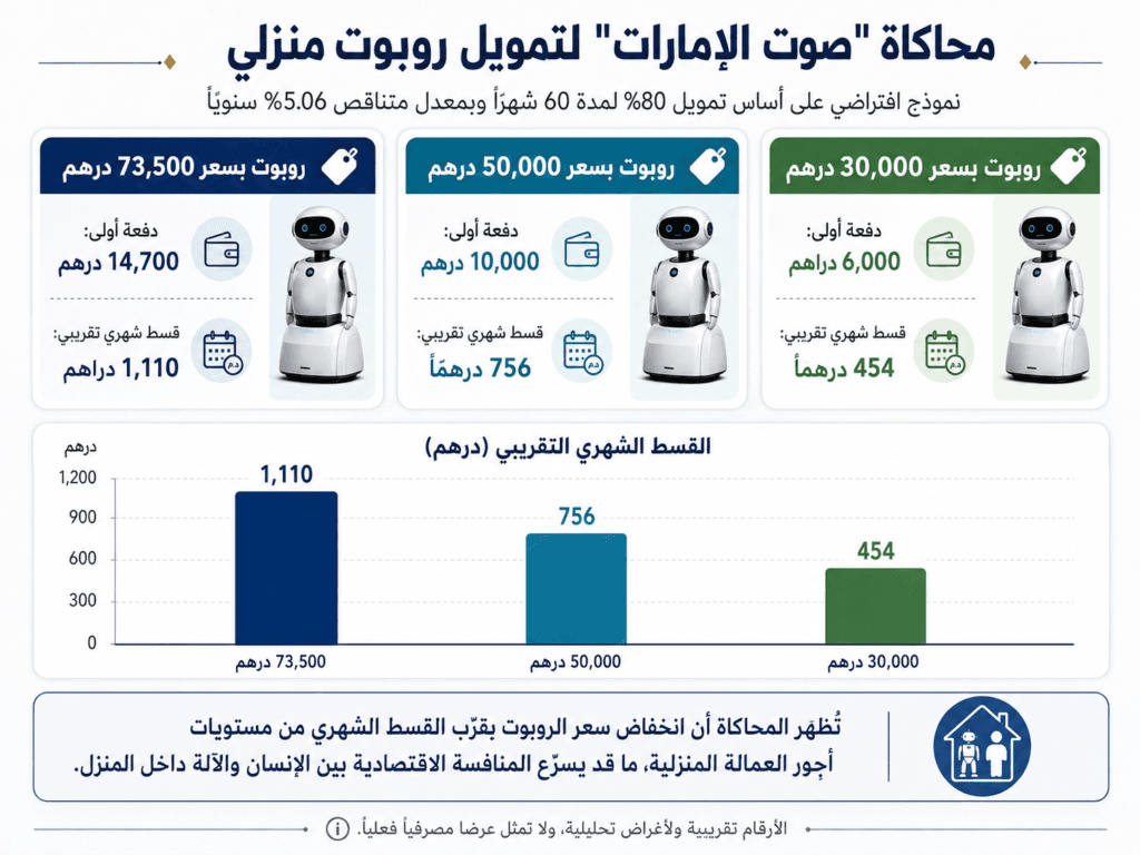 محاكاة "صوت الإمارات" لتمويل روبوت منزلي"