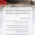 مدفوعاً بأداء القطاعات غير النفطية.. اقتصاد الإمارات يسجل نمواً بنسبة 3% خلال الربع الأول من 2026