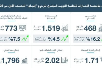 With a growth of 16.2%.. 468 million dirhams in Empower profits in the first half