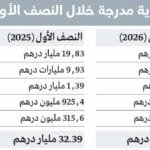 بزيادة سنوية 30.26%.. 18.9 مليار درهم صافي أرباح 5 شركات عقارية مدرجة في "سوق دبي المالي" خلال 6 أشهر