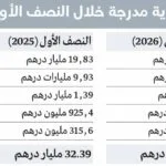 بزيادة سنوية 30.26%.. 18.9 مليار درهم صافي أرباح 5 شركات عقارية مدرجة في "سوق دبي المالي" خلال 6 أشهر