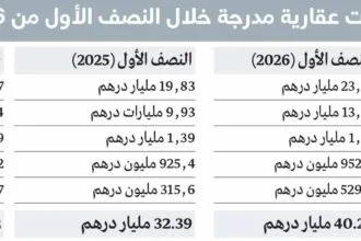 With an annual increase of 30.26%. AED 18.9 billion in net profits for 5 real estate companies listed on the Dubai Financial Market over 6 months