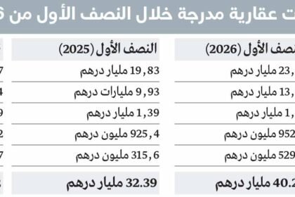 With an annual increase of 30.26%. AED 18.9 billion in net profits for 5 real estate companies listed on the Dubai Financial Market over 6 months