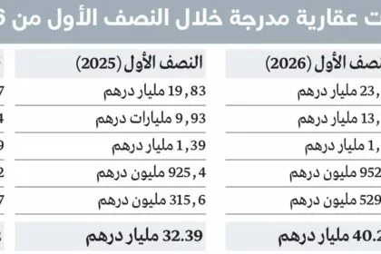 With an annual increase of 30.26%. AED 18.9 billion in net profits for 5 real estate companies listed on the Dubai Financial Market over 6 months