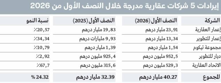 بزيادة سنوية 30.26%.. 18.9 مليار درهم صافي أرباح 5 شركات عقارية مدرجة في "سوق دبي المالي" خلال 6 أشهر