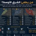 من يطفئ الشرق الأوسط؟ .. إسرائيل تضرب لمنع الخطر وإيران تردع لمنع الضربة وأمريكا تحشد لمنع الحرب